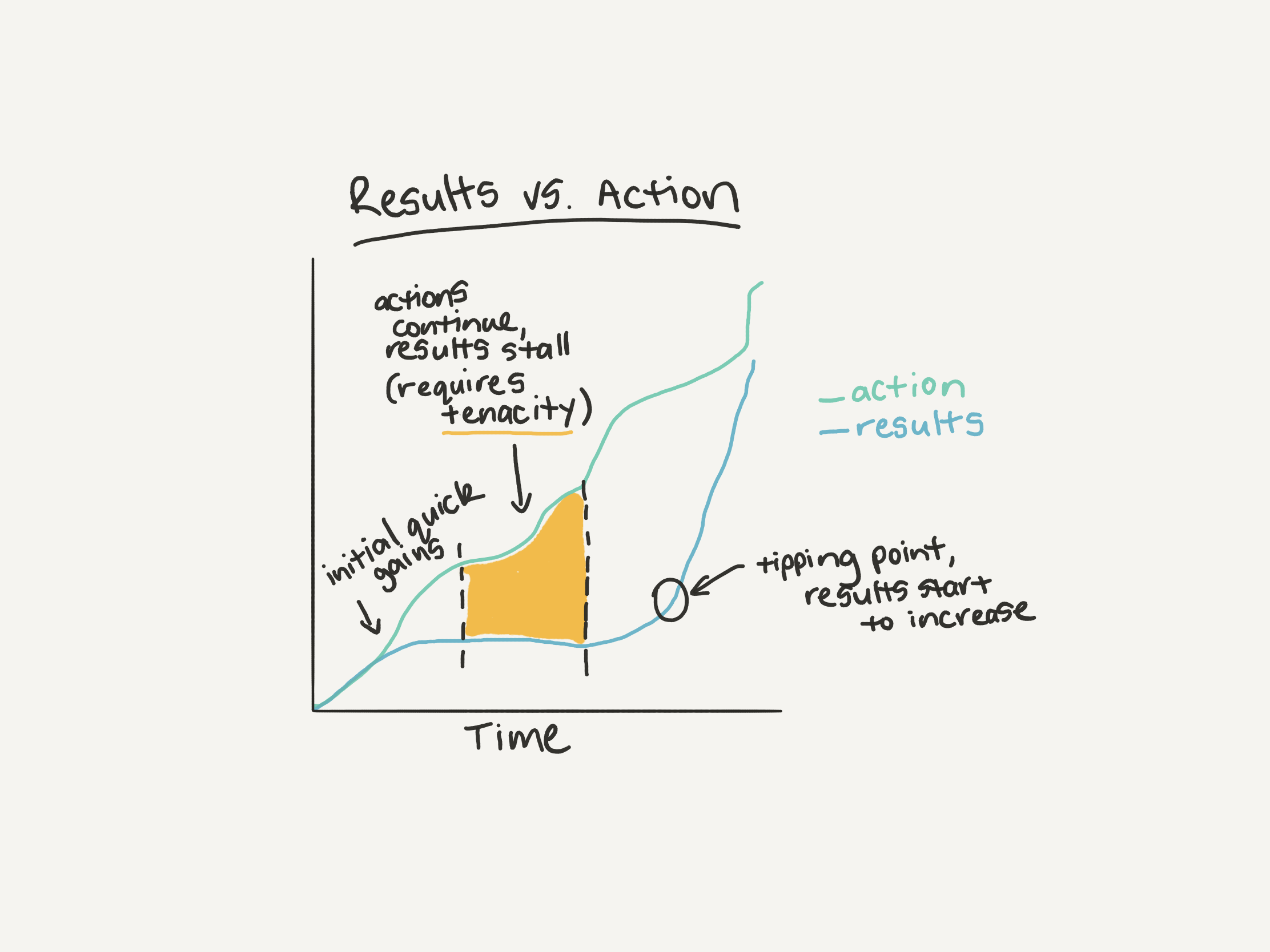 graph with results and actions plotted against eachother, at the start they're the same, as time goes on, they start to separate