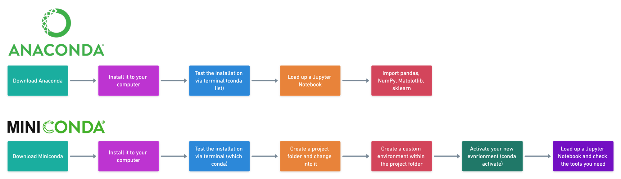 Steps we're going to cover for Anaconda and Miniconda in this article.