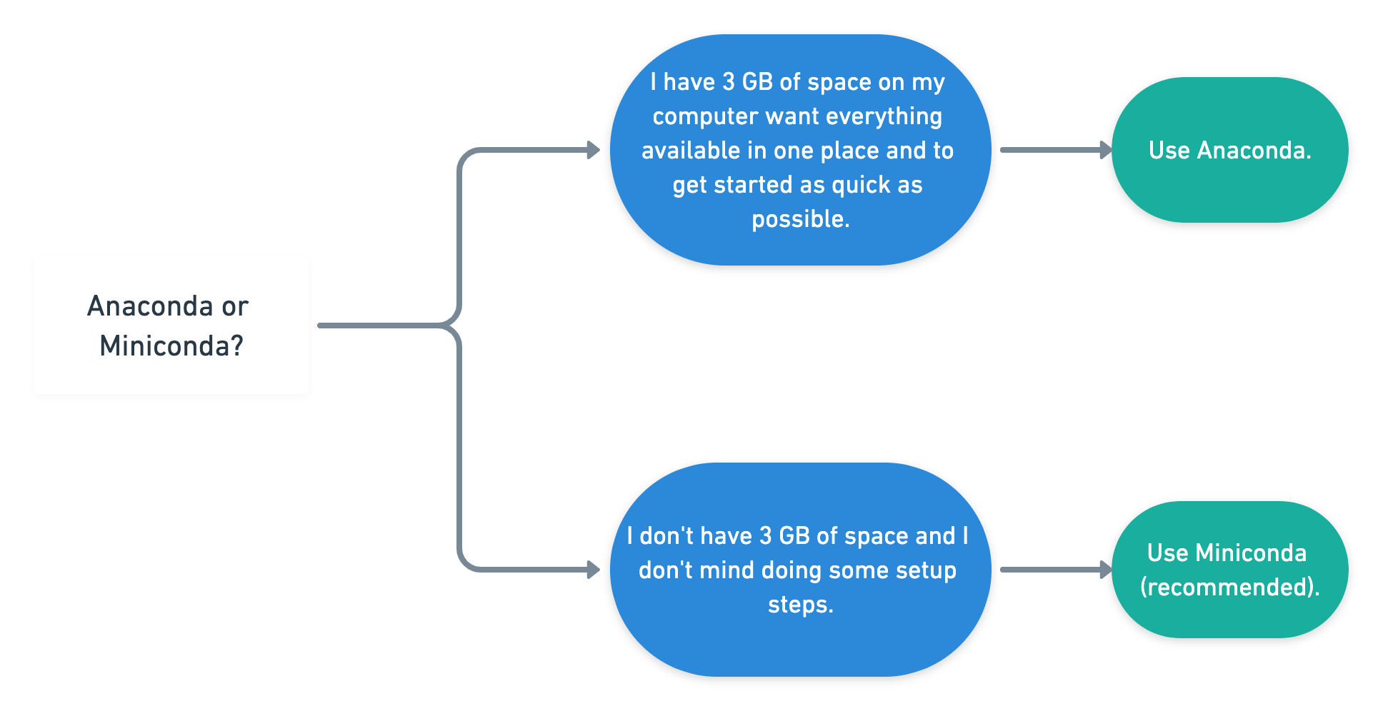 flowchart showing which to choose, Anaconda or Miniconda