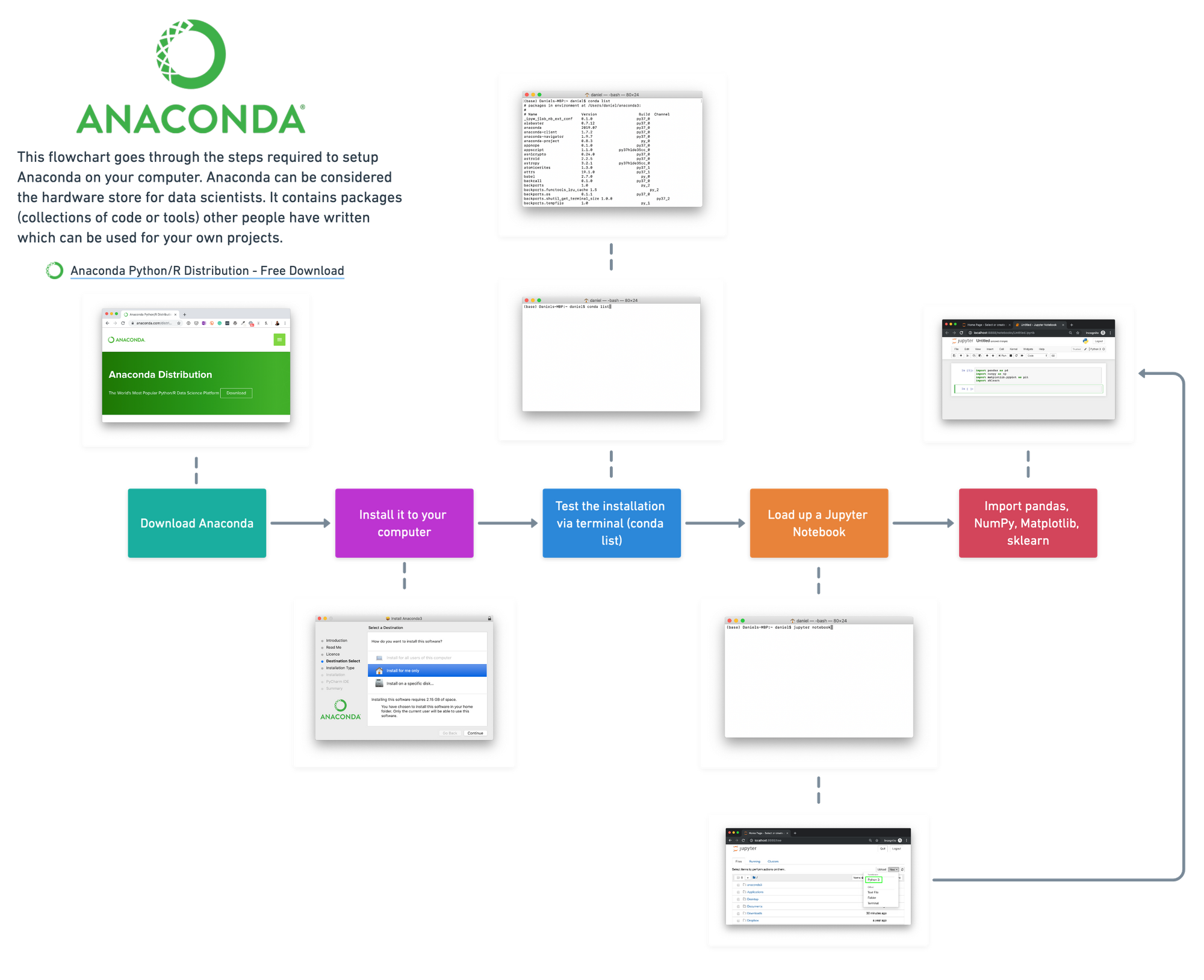 flowchart of setup steps for getting Anaconda up and running