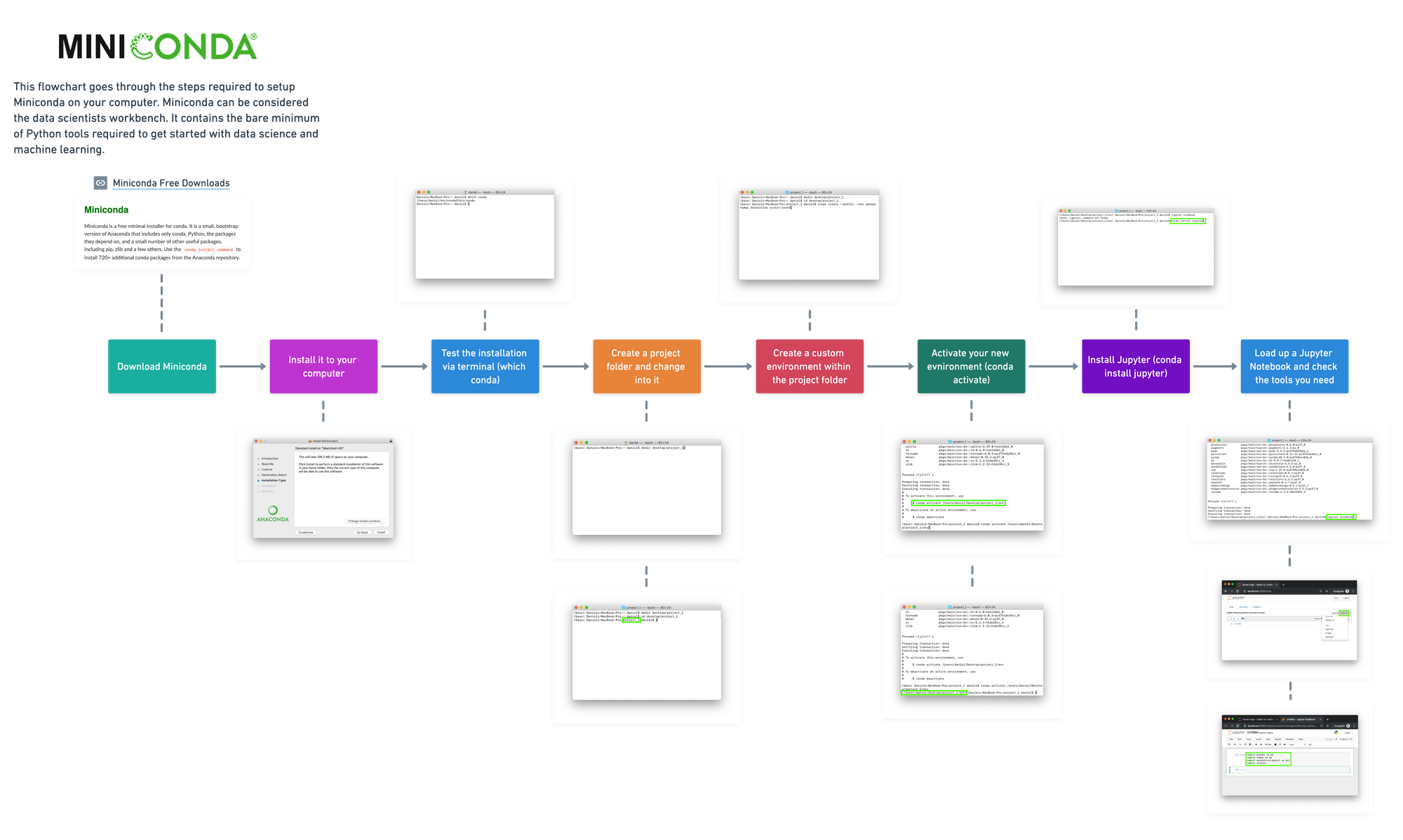 flowchart showing the steps we took to setup Miniconda and a custom environment