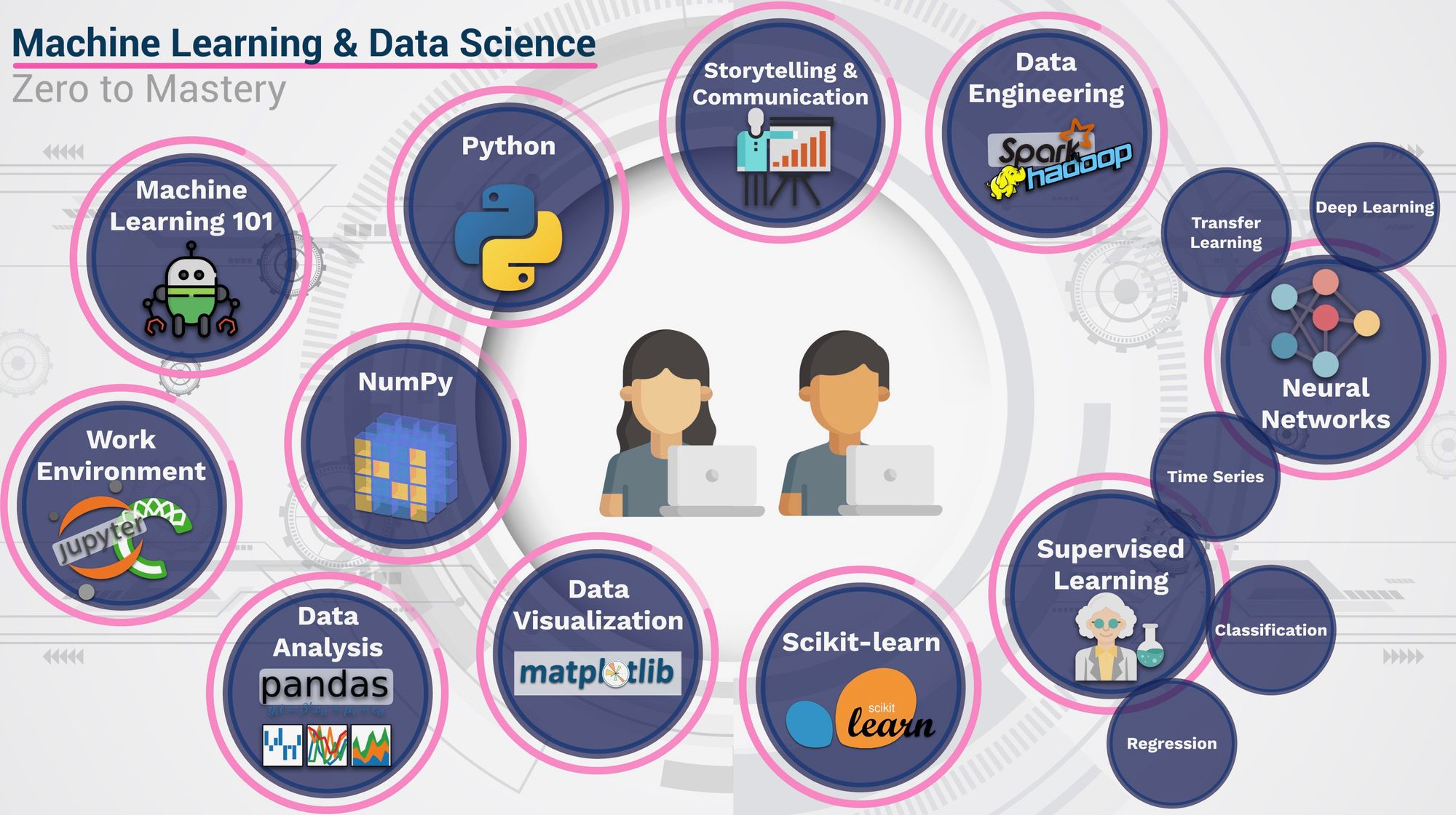 the zero to mastery machine learning and data science course topics