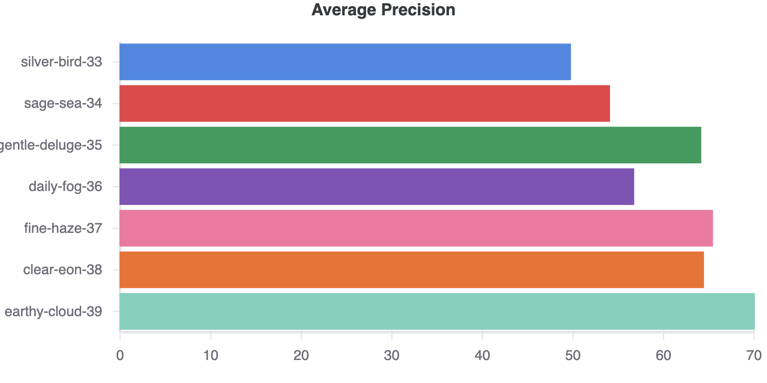 average precision results for a series of modelling experiments, tracked with weights & biases