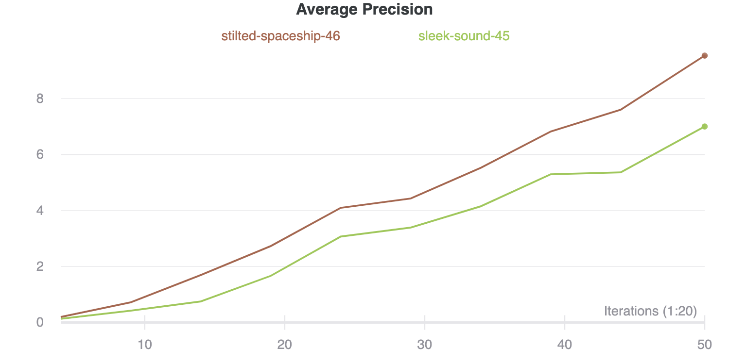 comparing average precision for 2 models trained on 10% of the data, one model gets about 8.5 whilst the other gets about 7.