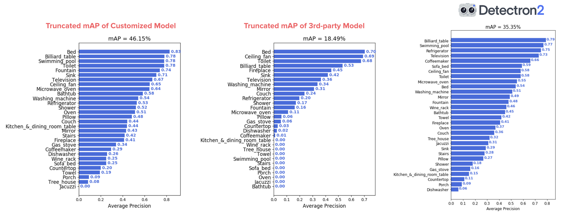 comparison of different class mean average precision results between Airbnb's model, a 3rd-party model and my custom model