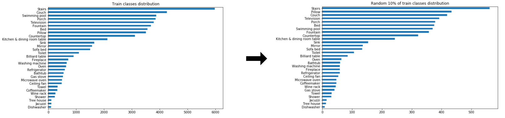 dataset distributions for training images and subset of training images