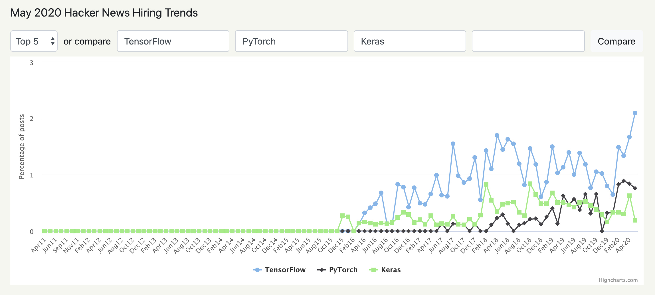 May Hacker News hiring trends data