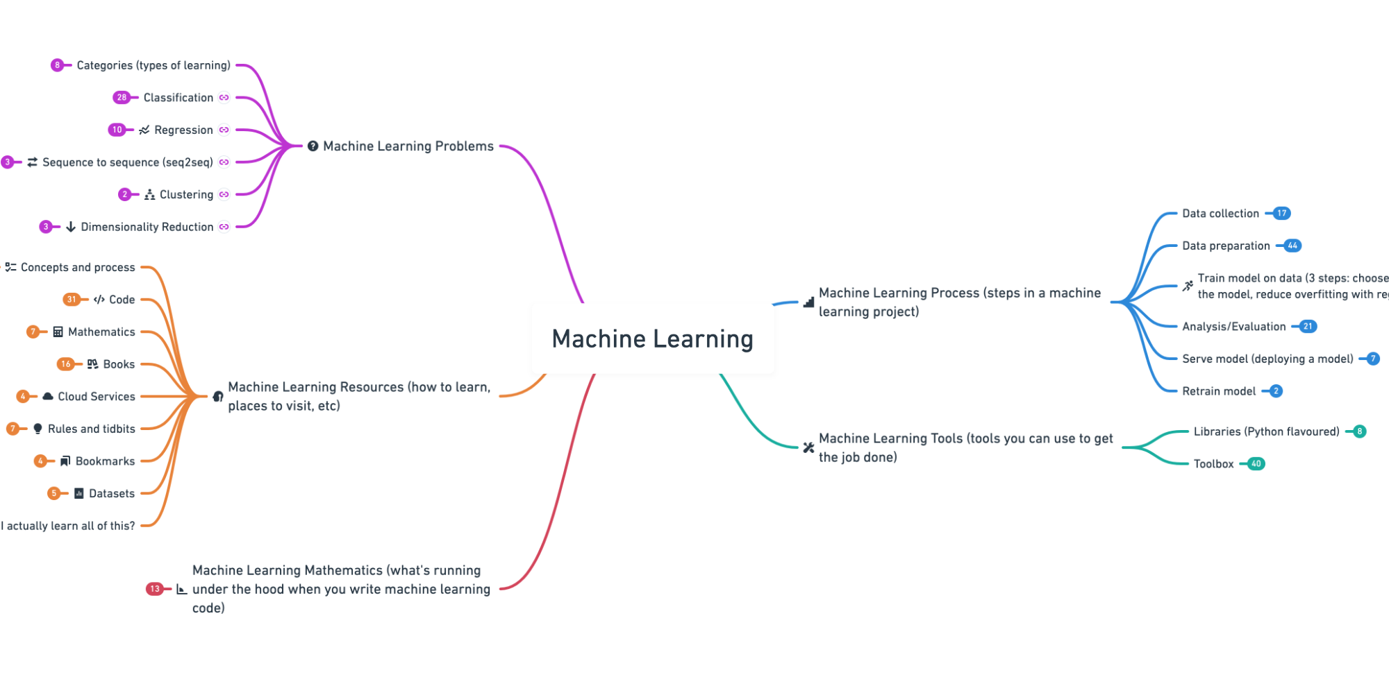 Introducing the 2020 Machine Learning Roadmap (still valid for 2021)