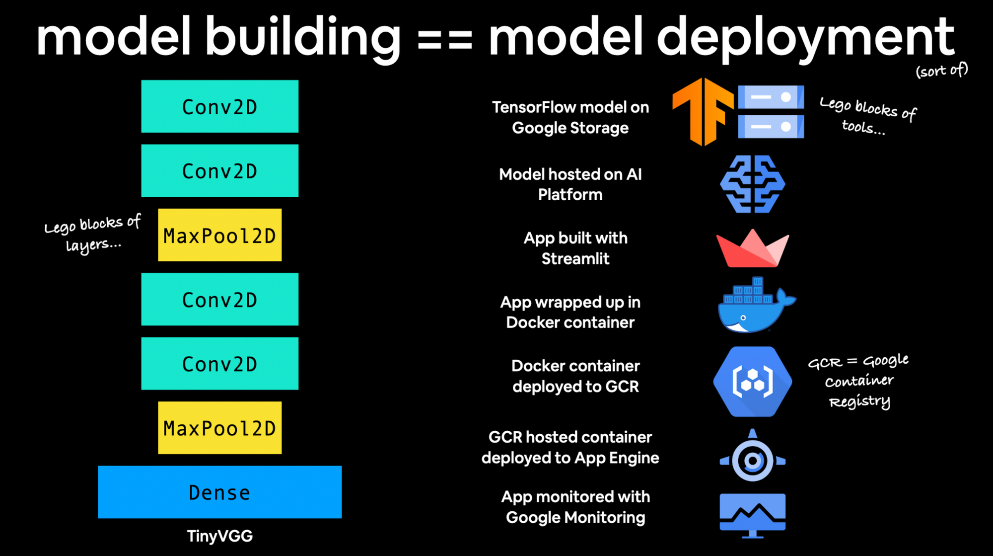 machine learning model deployment is like machine learning model building (sort of)