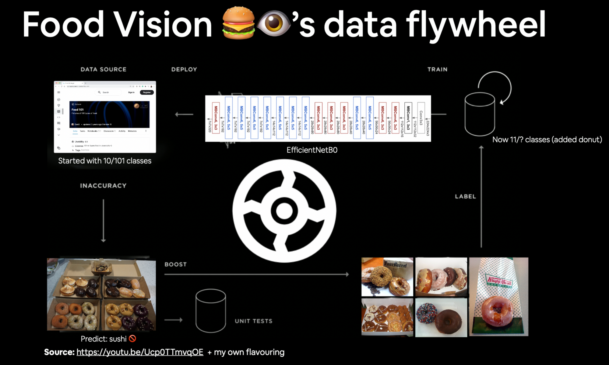 food vision's data flywheel