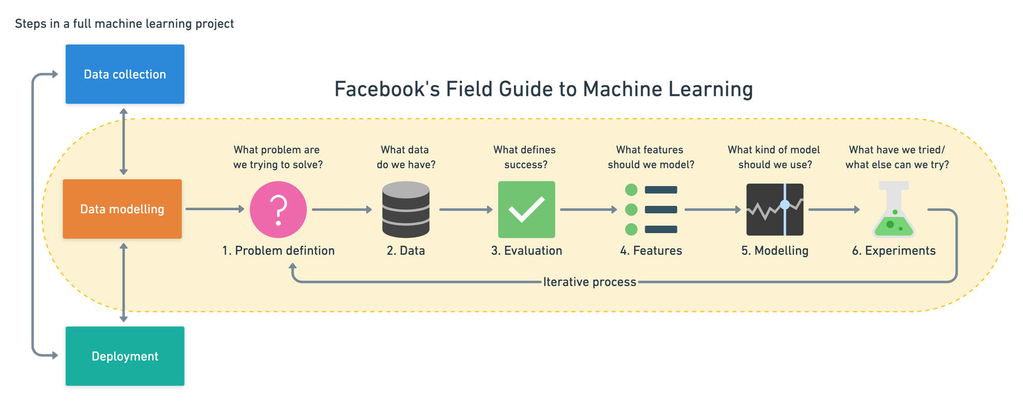 Facebook's six step field guide to machine learning modelling