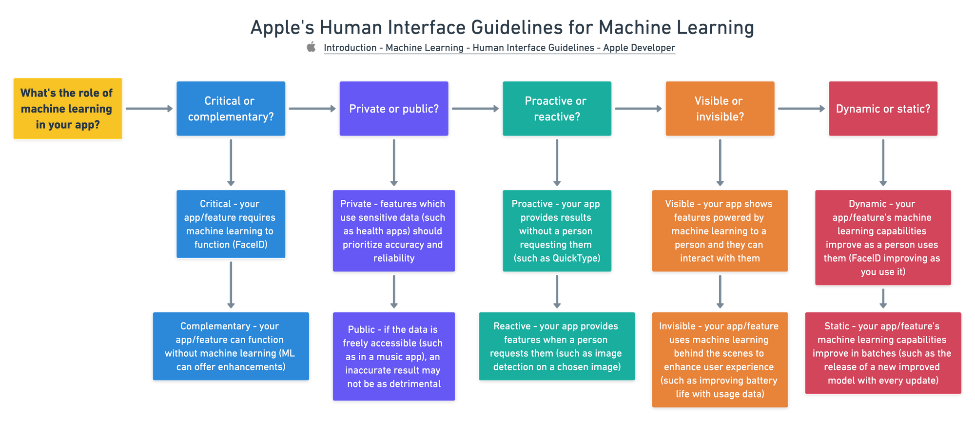 Apple's Human Interface Guidelines for Machine Learning (asking the question: what's the role of machine learning in your app?)