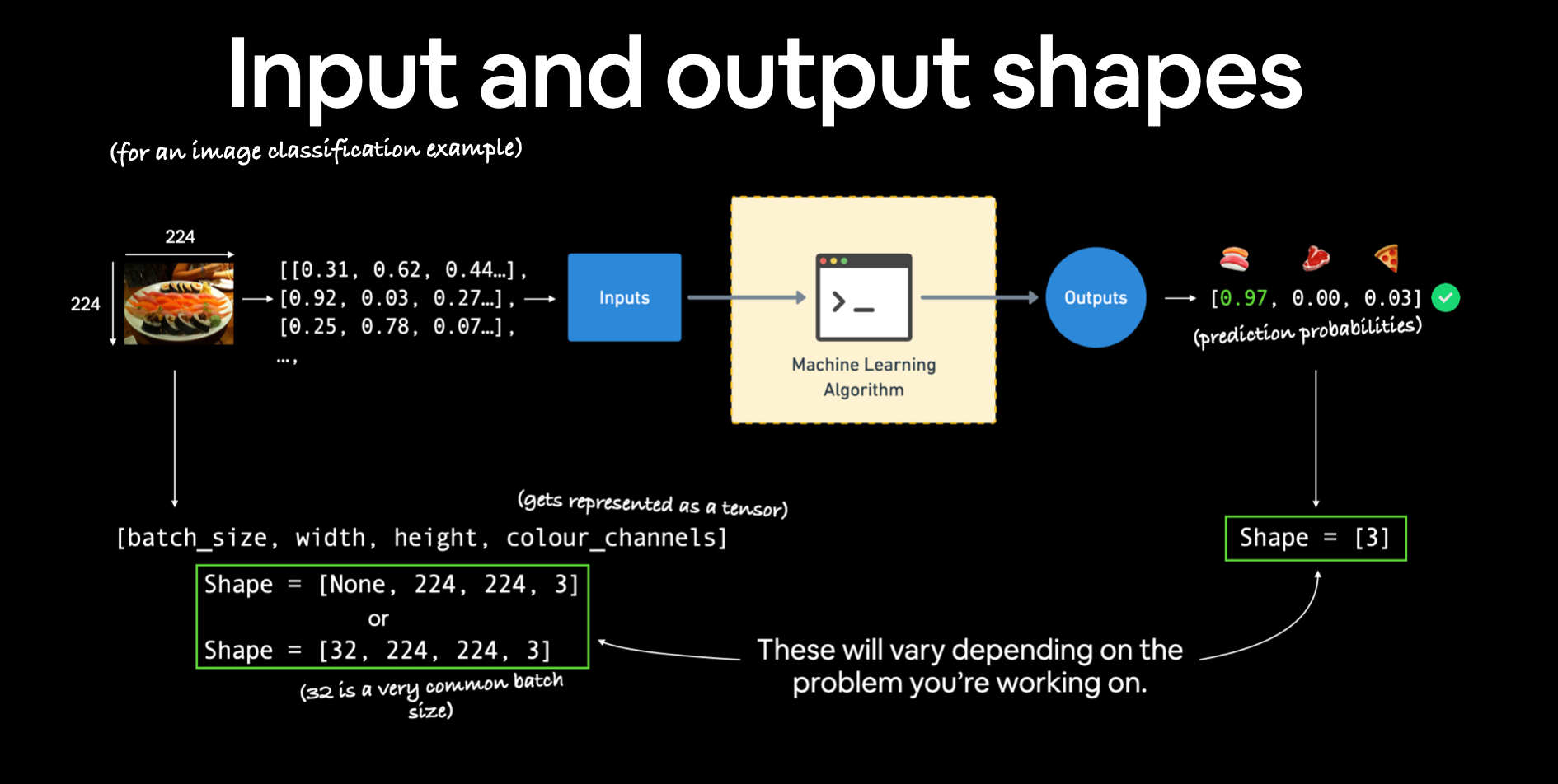 input and output shapes for neural network classification model