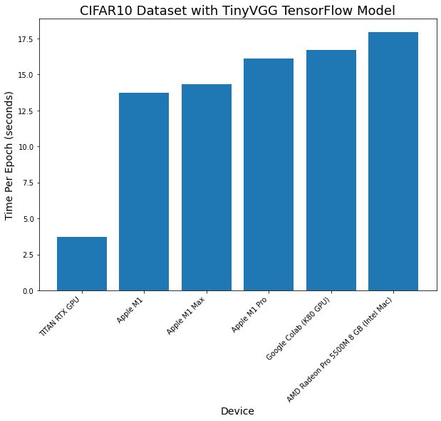 bar graph showing results of different devices training with TensorFlow on the CIFAR10 dataset with the TinyVGG model architecture