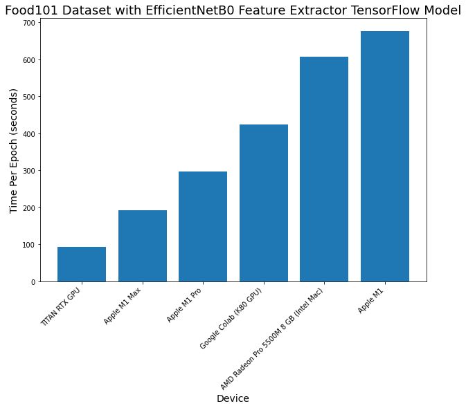 Performance for different devices running TensorFlow code with EfficientNetB0 feature extractor model on the food101 dataset