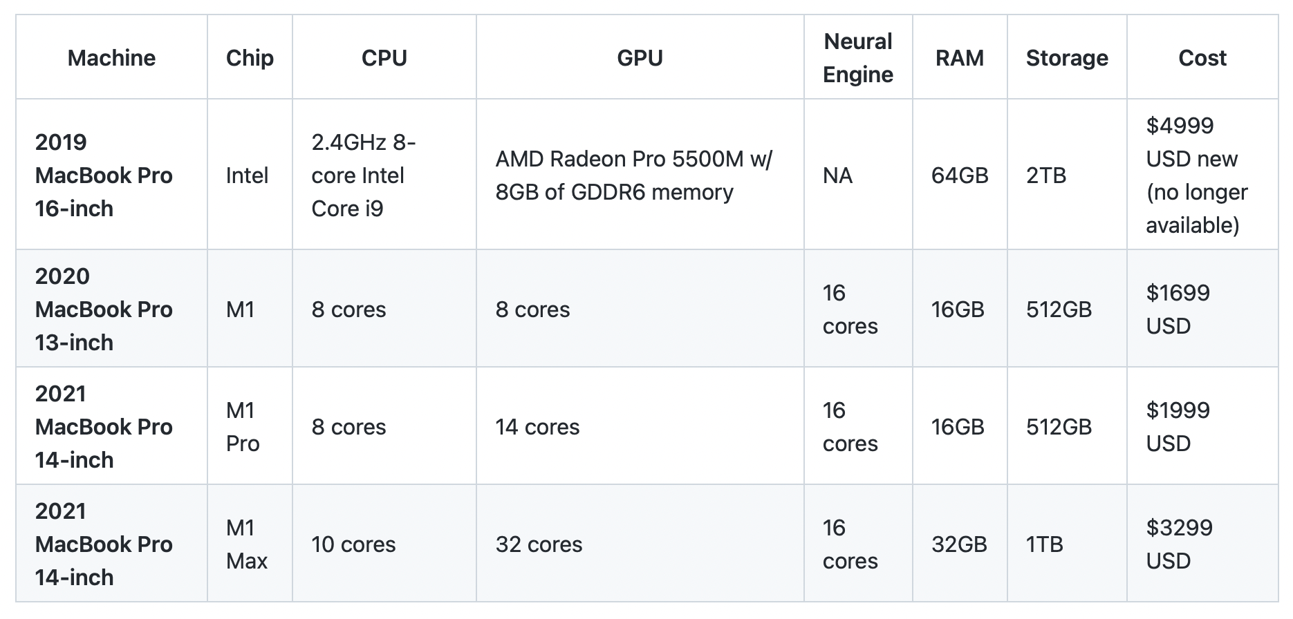 hardware specs for all mac laptops tested in this blog post