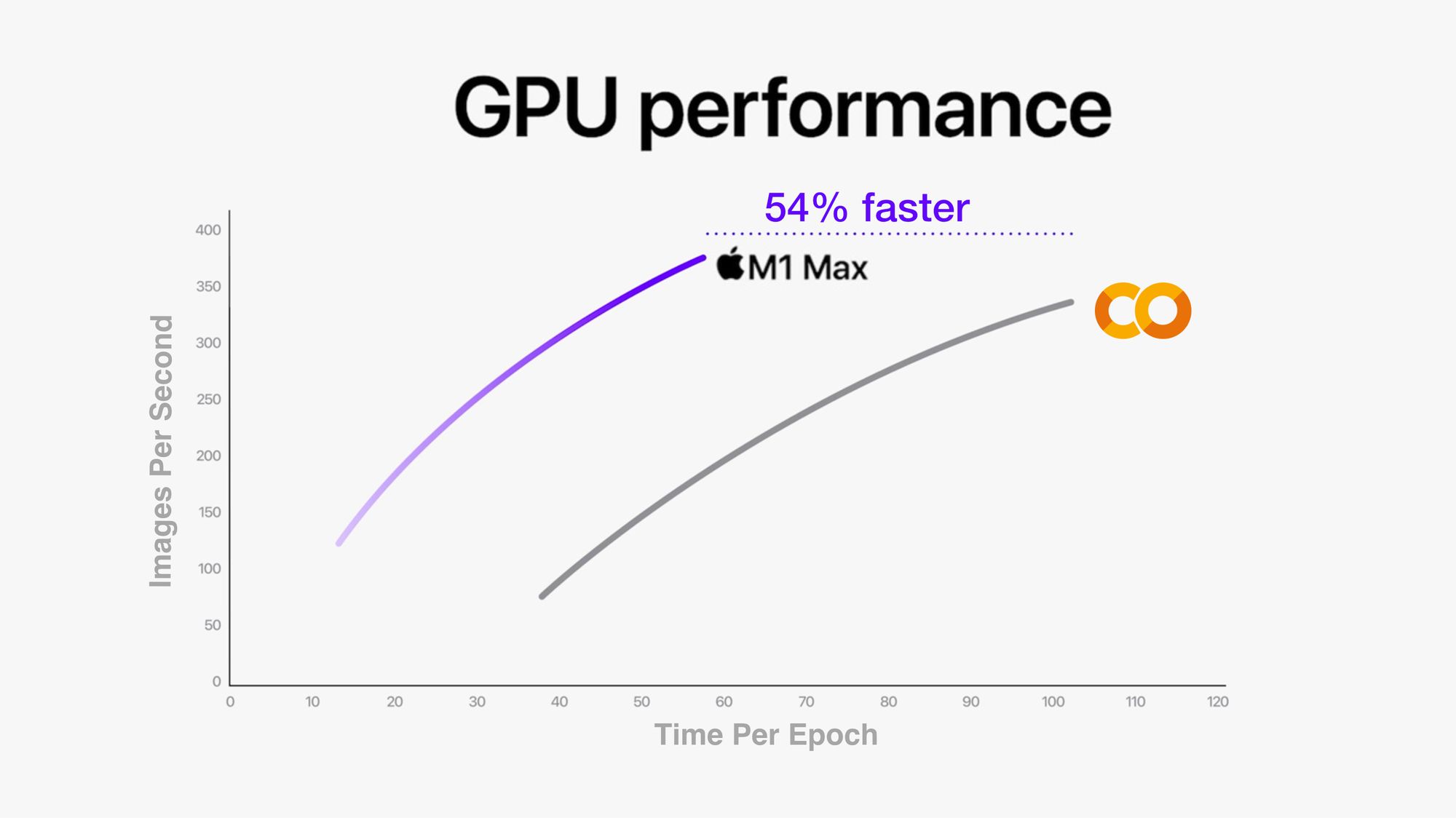 Apple's M1 and M1 Max Outperform Colab by up to