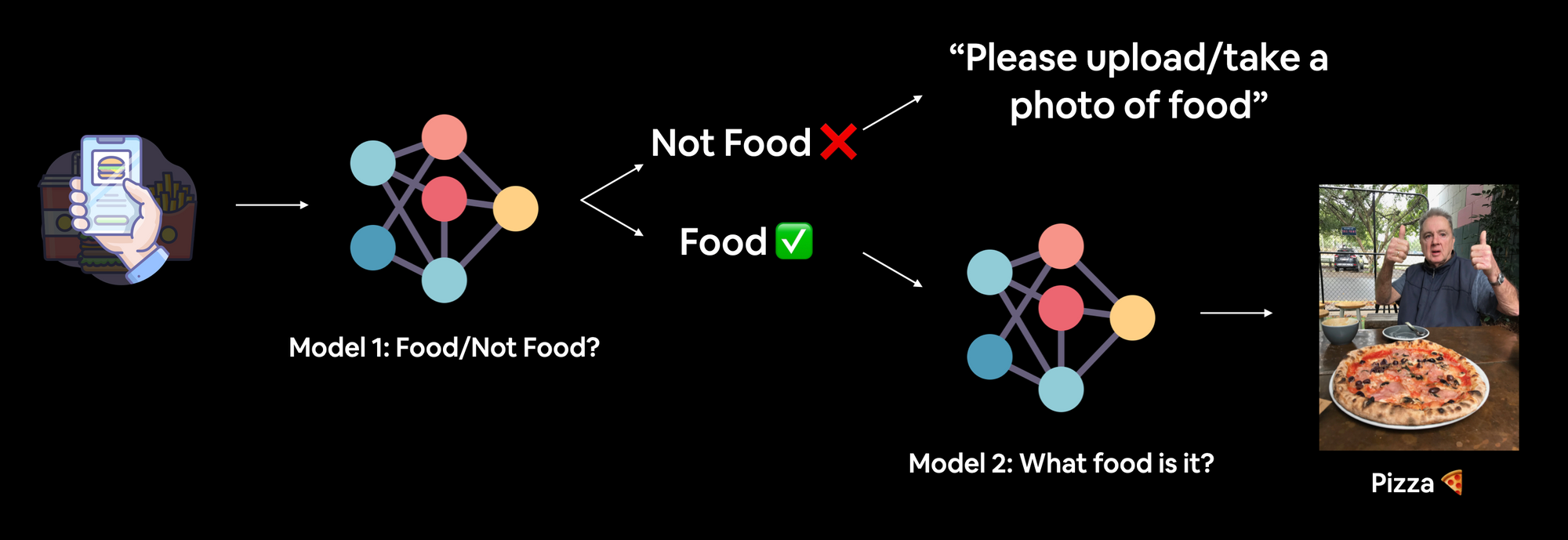 Nutrify's workflow: a photo of food goes through two models, food not food and then a model that detects what food is in the image
