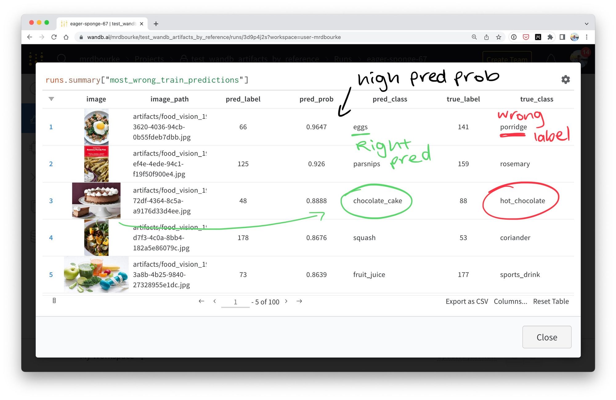 most wrong examples of a trained FoodVision model displayed with Weights & Biases Tables