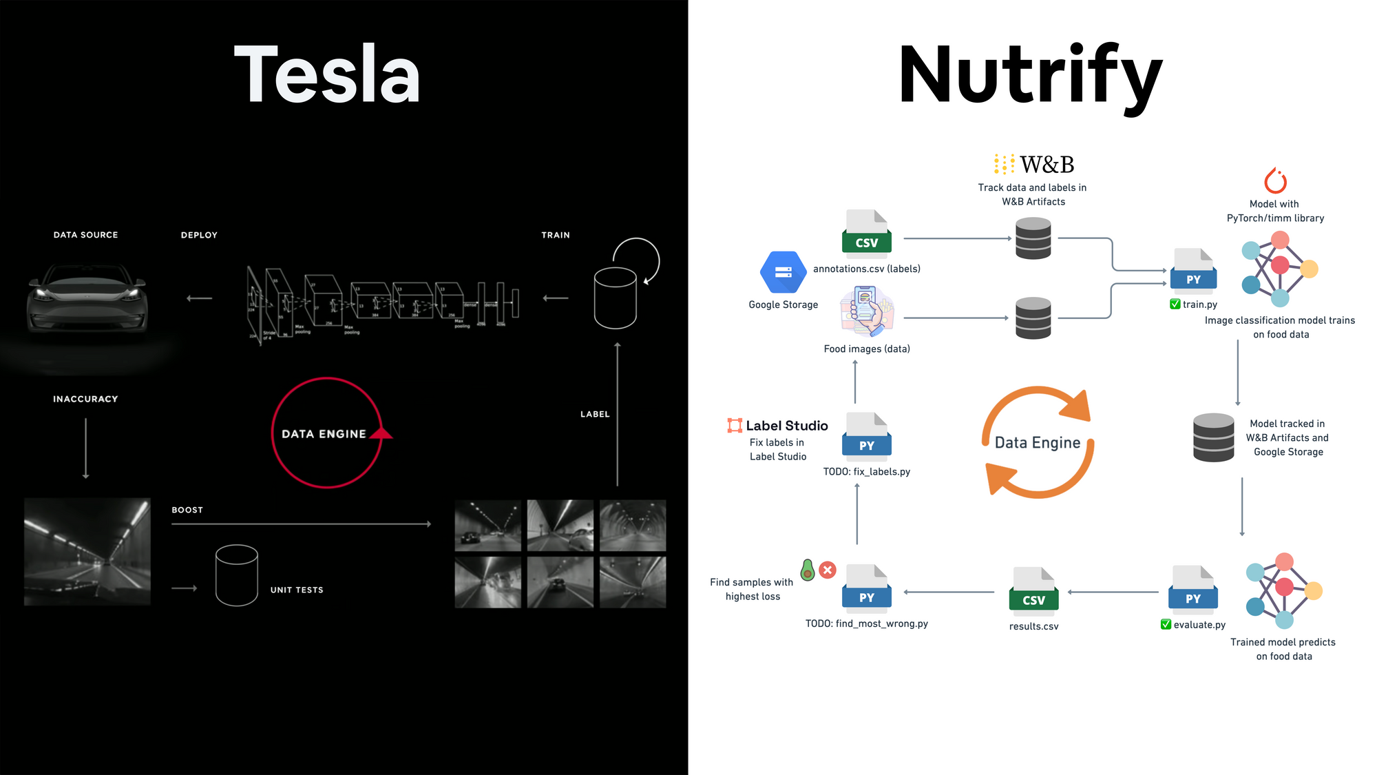 Two side by side flow charts: Tesla's data engine on the left and Nutrify's data engine on the right