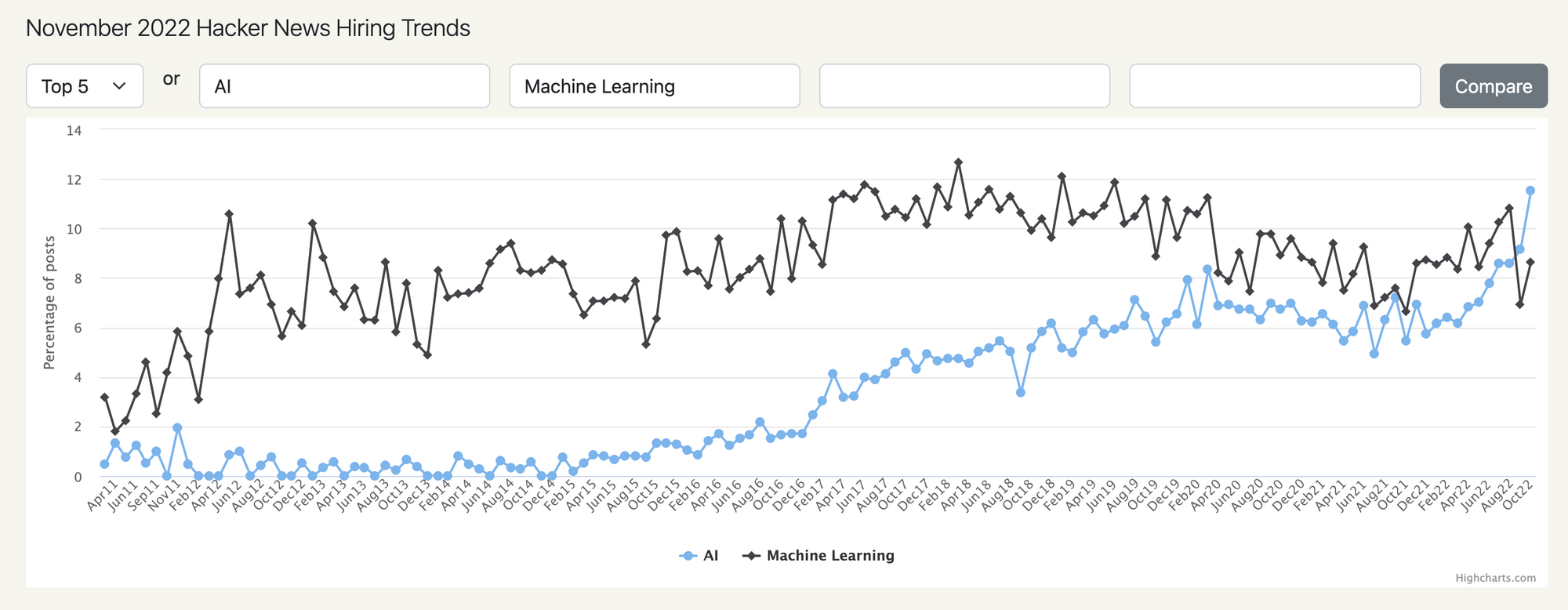 The number of job posts on the popular tech website Hacker News related to AI has been rising for the past five years. Source: Hacker News Trends.