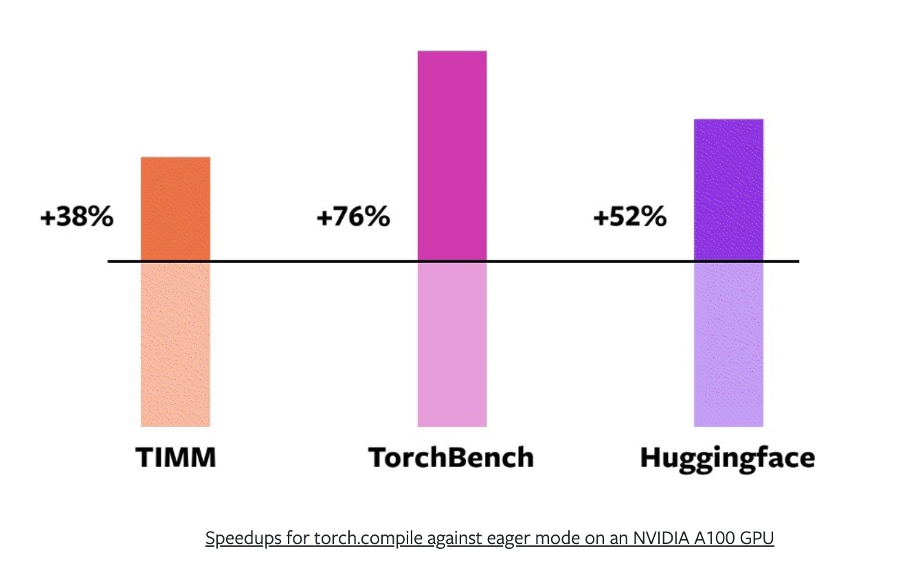 graph showing speedup percentages across several open-source libraries for PyTorch 2.0 models