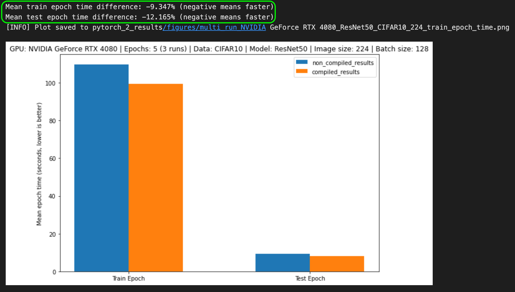 Speedups for PyTorch 2.0 models on CIFAR10 dataset with ResNet50 with batch size 128 and image size 224 for 3 runs of 5 epochs