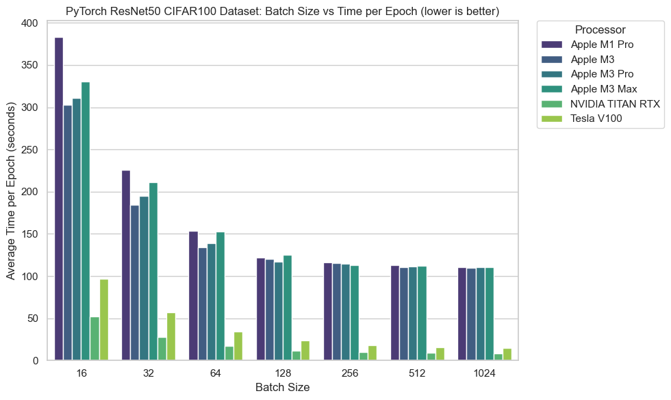 A bar chart showing the average time per epoch in seconds for training a PyTorch ResNet50 model on the CIFAR100 dataset with different batch sizes. The processors compared are Apple M1 Pro, Apple M3, Apple M3 Pro, Apple M3 Max, NVIDIA TITAN RTX, and Tesla V100. As the batch size increases from 16 to 1024, the time per epoch generally decreases for each processor, with the Apple M1 Pro taking the longest and the NVIDIA TITAN RTX and Tesla V100 performing the best. The chart is titled "PyTorch ResNet50 CIFAR100 Dataset: Batch Size vs Time per Epoch (lower is better)".