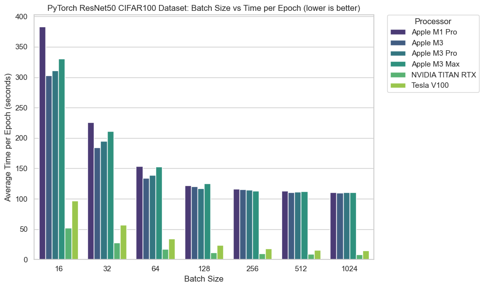 Apple M3 Machine Learning Speed Test