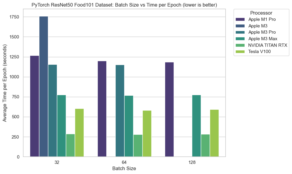 Bar chart comparing the average time per epoch for the PyTorch ResNet50 model on the Food101 dataset across various batch sizes for different processors, including Apple M1 Pro, Apple M3, Apple M3 Pro, Apple M3 Max, NVIDIA TITAN RTX, and Tesla V100.
