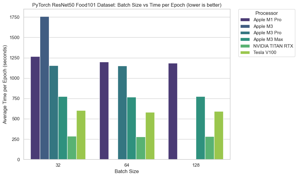 Apple M3 Machine Learning Speed Test