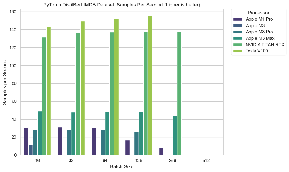 Bar graph showing the number of samples processed per second by a PyTorch DistilBert model on the IMDB dataset, comparing different batch sizes for processors such as Apple M1 Pro, Apple M3, Apple M3 Pro, Apple M3 Max, NVIDIA TITAN RTX, and Tesla V100, with higher values indicating better performance.