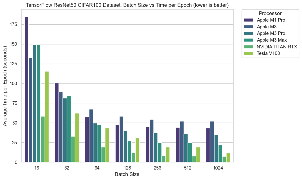Bar chart illustrating the average time per epoch in seconds for the TensorFlow ResNet50 model on the CIFAR100 dataset at various batch sizes, comparing the performance of processors like Apple M1 Pro, Apple M3, Apple M3 Pro, Apple M3 Max, NVIDIA TITAN RTX, and Tesla V100.
