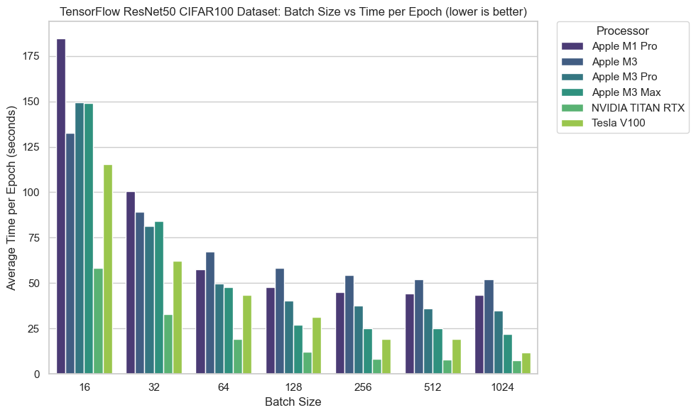 Apple M3 Machine Learning Speed Test