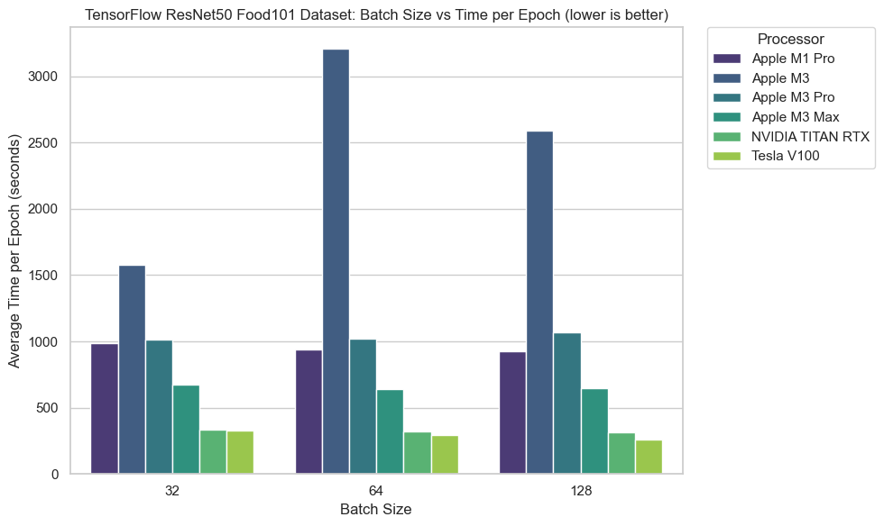 Bar chart showing the average time per epoch in seconds for the TensorFlow ResNet50 model training on the Food101 dataset across different batch sizes, featuring performance comparisons among Apple M1 Pro, Apple M3, Apple M3 Pro, Apple M3 Max, NVIDIA TITAN RTX, and Tesla V100 processors.