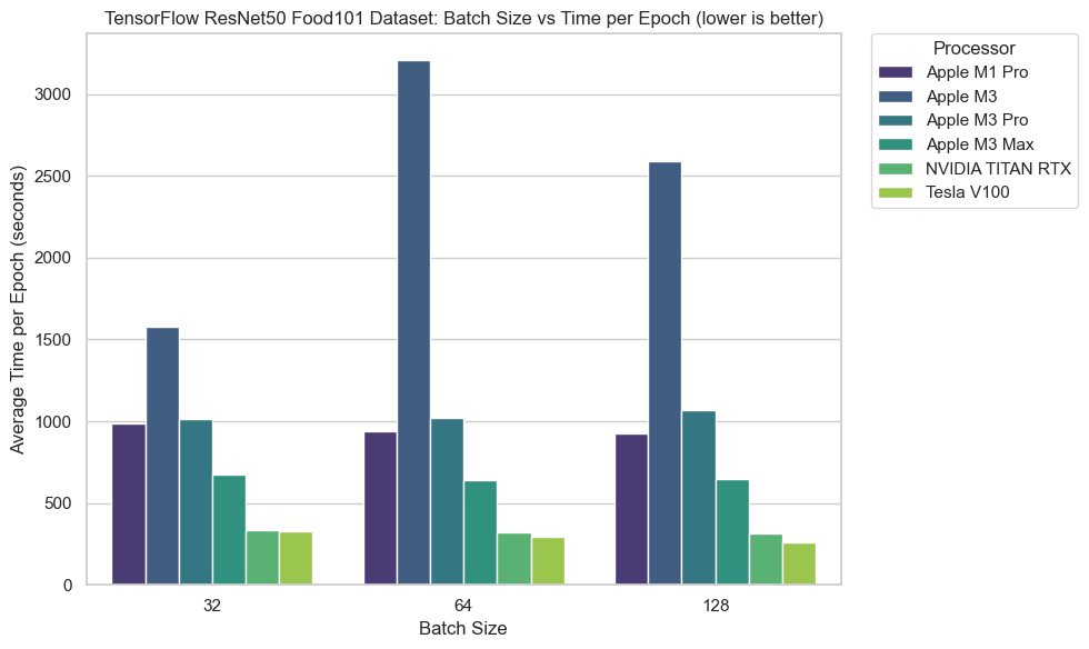 Apple M3 Machine Learning Speed Test