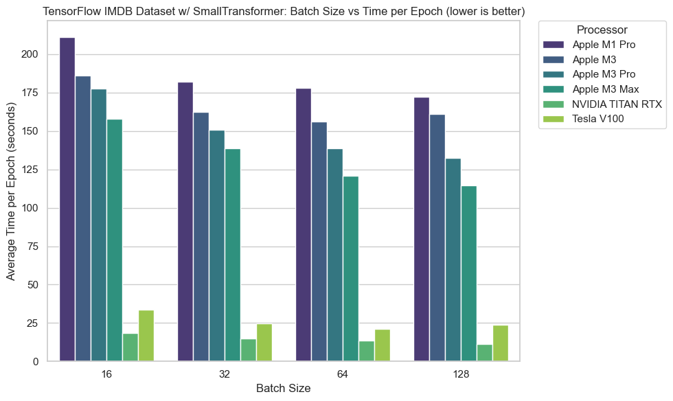 Bar chart comparing the average training time per epoch for the TensorFlow SmallTransformer model on the IMDB dataset at varying batch sizes, showcasing the performance of Apple M1 Pro, Apple M3, Apple M3 Pro, Apple M3 Max, NVIDIA TITAN RTX, and Tesla V100 processors.