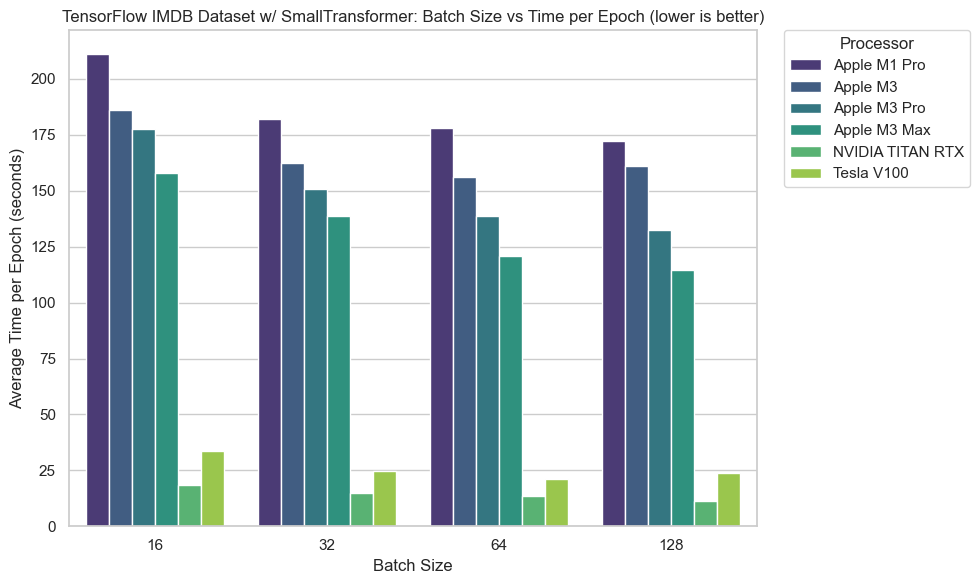 Apple M3 Machine Learning Speed Test