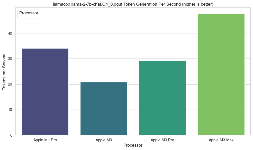 Bar graph showing the rate of token generation per second by the llamaccp llama-2-7b-chat Q4_0.9guf on different Apple processors, with the Apple M1 Pro, Apple M3, Apple M3 Pro, and Apple M3 Max. The Apple M3 Max shows the highest token generation rate, indicating better performance.