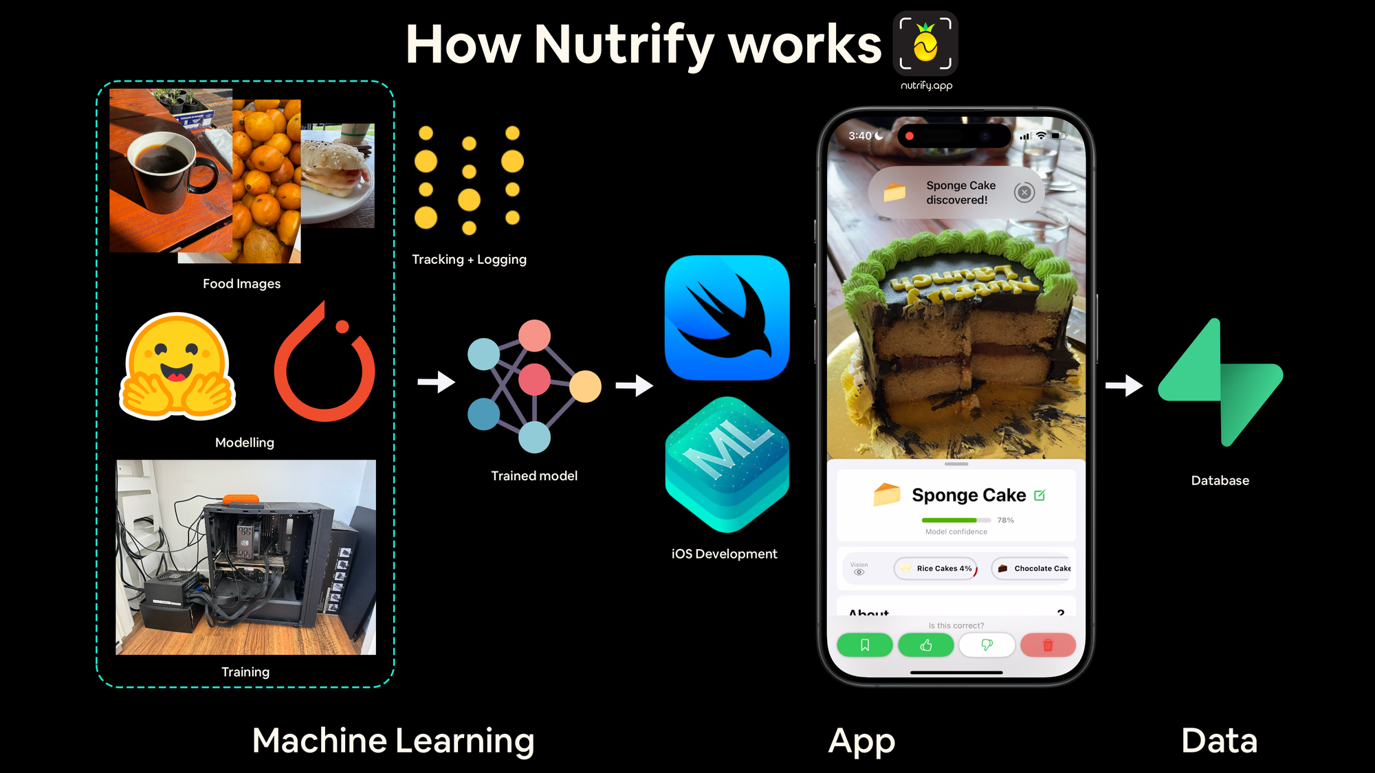 flowchart showing how Nutrify combines machine learning, app development and a database
