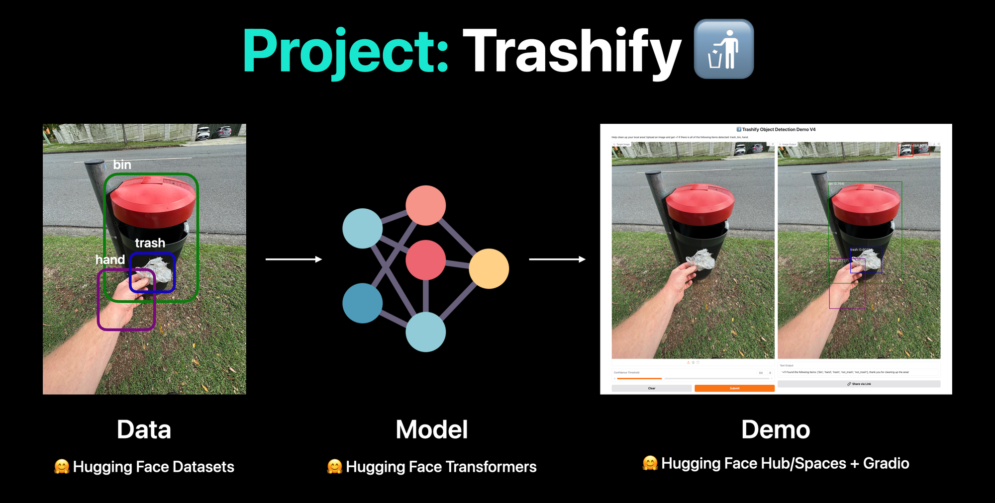 A presentation slide titled "Project: Trashify 🚮" illustrates a machine learning pipeline for trash detection. It displays an annotated image for "Data" (showing a hand putting "trash" into a "bin"), a neural network diagram for the "Model", and a web application "Demo" where the model successfully identifies the "bin", "trash", and "hand" with confidence scores. The project leverages Hugging Face Datasets, Transformers, Hub/Spaces, and Gradio.