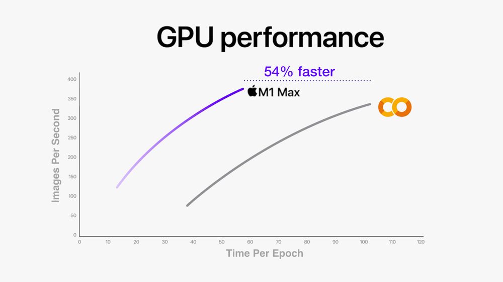 Apple’s M1 Pro and M1 Max Outperform Google Colab by up to 54