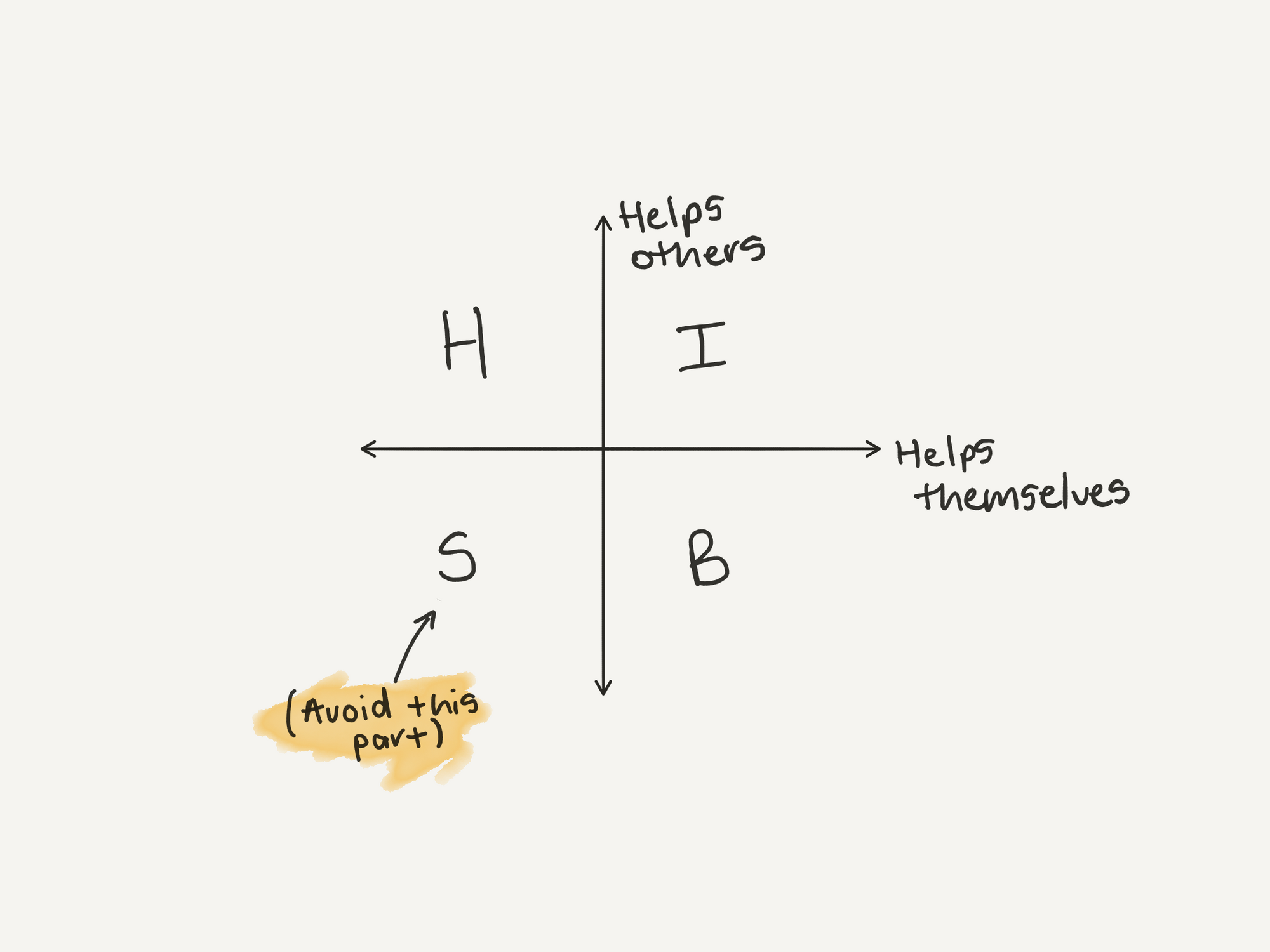 The Basic Laws of Human Stupidity: Which part of the graph are you?