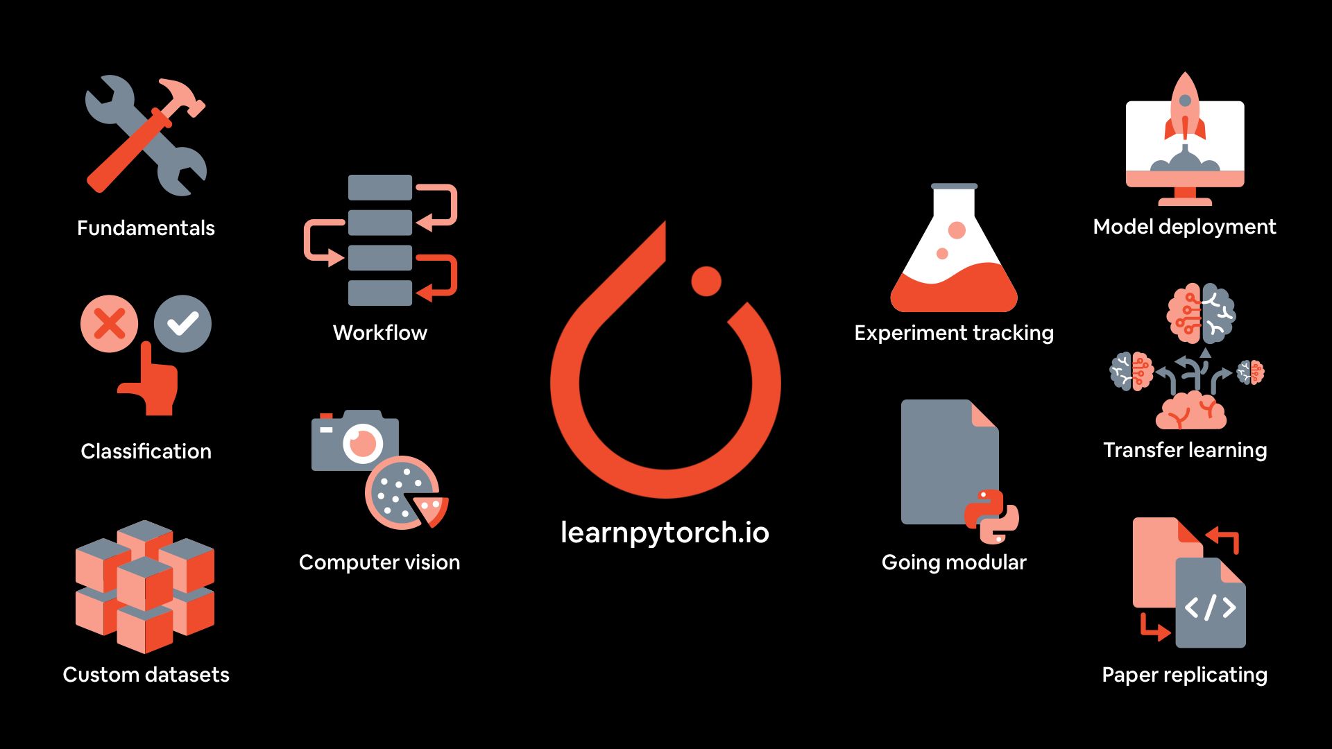 learnpytorch.io cover image detailing all of the different sections of the Learn PyTorch for Deep Learning course