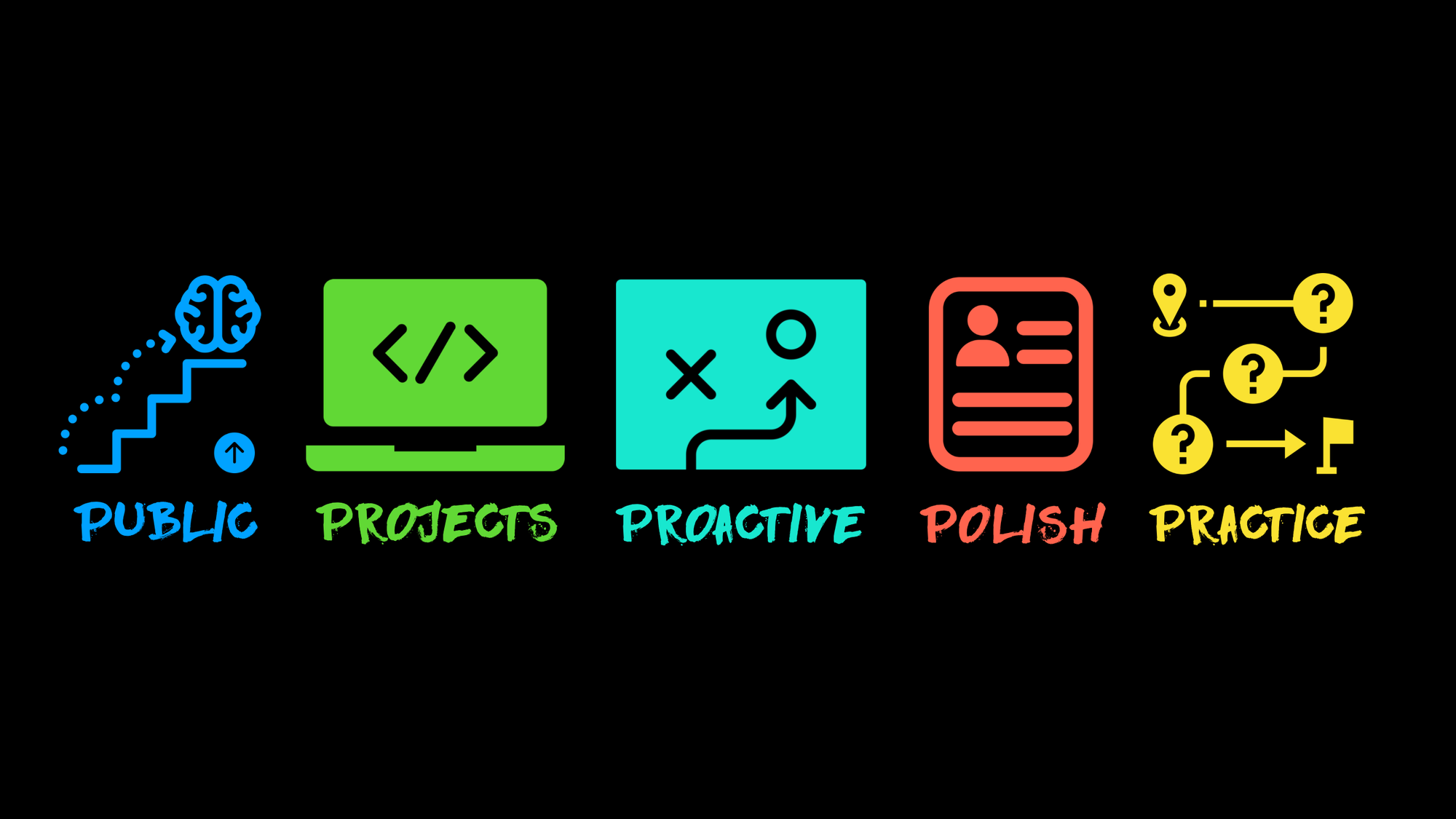 Five icons on a black background with text public, projects, proactive, polish and practice.