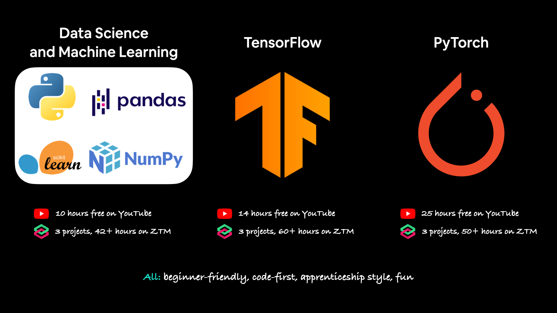 Various machine learning courses taught by Daniel Bourke, from data science and ML to TensorFlow and PyTorch