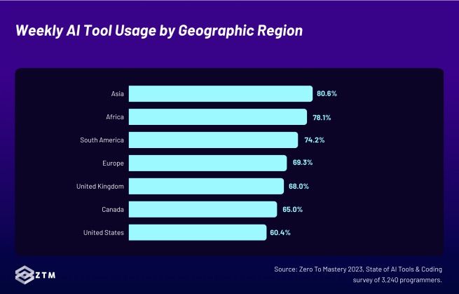 Graph showing the use of AI tools for coding by geographic region from Zero to Mastery