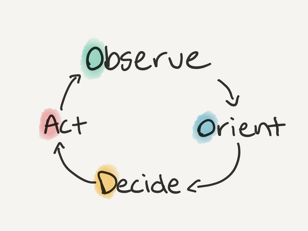 How fast is your OODA loop?